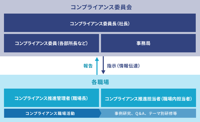 コンプライアンス体制図