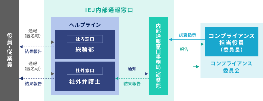 内部通報体制図